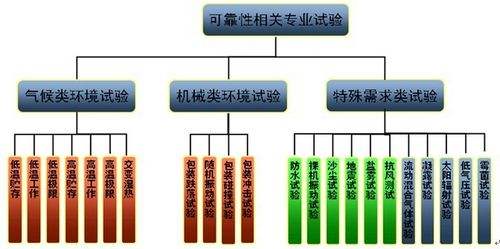 【干货】智能电子产品环境可靠性试验大纲，超实用！