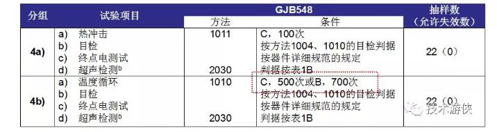表2 塑封器件N1级 D4分组（4a、4b）试验项目及条件