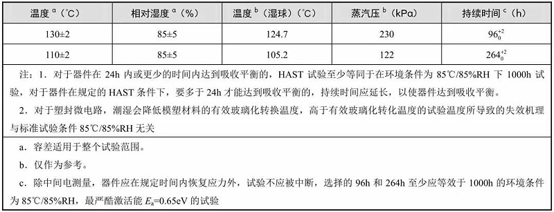 典型的温度、相对湿度和持续时间