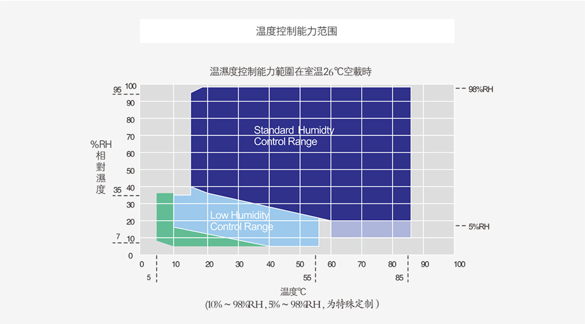 可程式91免费观看视频温湿度范围