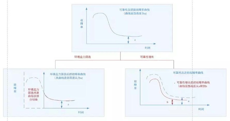 图3 环境应力筛选与可靠性增长、增长摸底试验的作用
