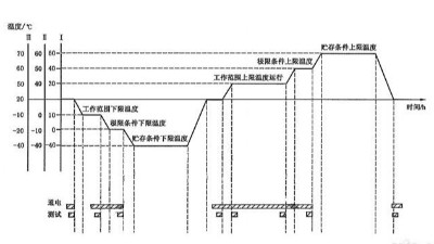 温度循环试验需要几个循环？