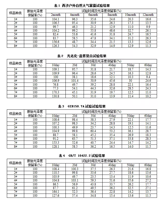 表1、表2、表3和表4